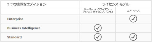 イメージ：SQL 2014 のライセンス モデル