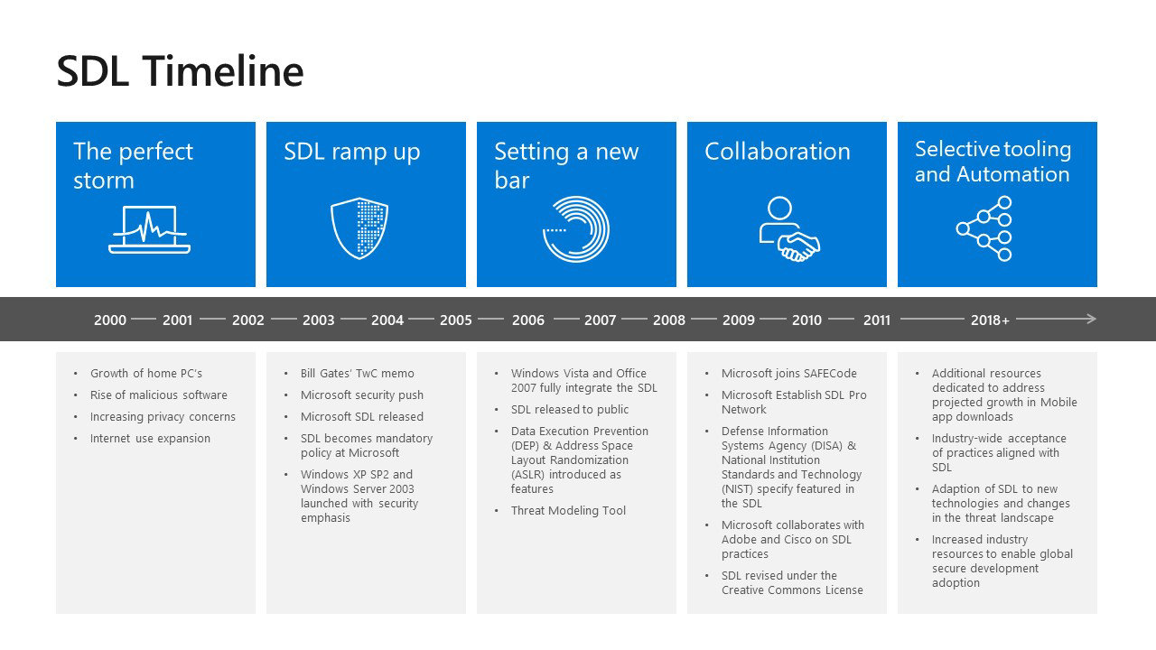 SDL Timeline The perfect storm 2000-2002: Growth of home PC’s, Rise of malicious software, Increasing privacy concerns, Internet use expansion SDL ramp up 2003-2005: Bill Gates’ TwC memo, Microsoft security push, Microsoft SDL released, SDL becomes mandatory policy at Microsoft, Windows XP SP2 and Windows Server 2003 launched with security emphasis Setting a new bar 2006-2008: Windows Vista and Office 2007 fully integrate the SDL, SDL released to public, Data Execution Prevention (DEP) & Address Space Layout Randomization (ASLR) introduced as features, Threat Modeling Tool Collaboration 2009-2011: Microsoft joins SAFECode, Microsoft Establish SDL Pro Network, Defense Information Systems Agency (DISA) & National Institution Standards and Technology (NIST) specify featured in the SDL, Microsoft collaborates with Adobe and Cisco on SDL practices, SDL revised under the Creative Commons License Selective tooling and Automation 2012-2018+: Additional resources dedicated to address projected growth in Mobile app downloads, Industry-wide acceptance of practices aligned with SDL, Adaption of SDL to new technologies and changes in the threat landscape, Increased industry resources to enable global secure development adoption