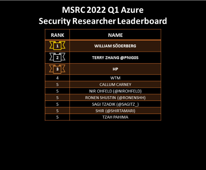 2022 Q1 Leaderboard - Azure