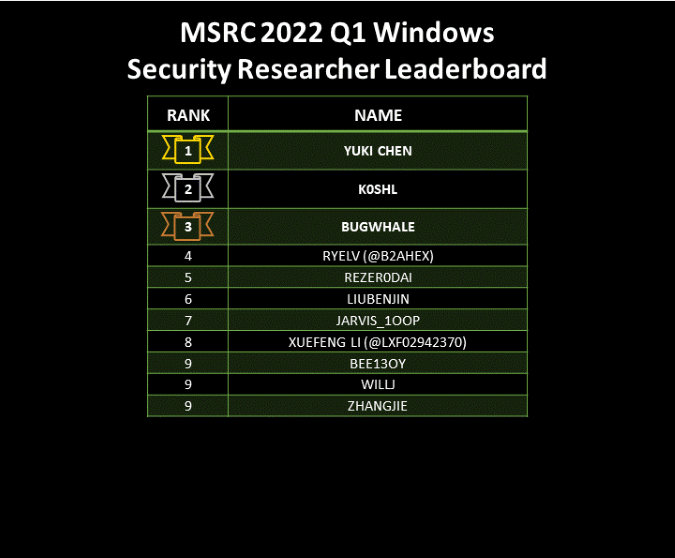 2022 Q1 Leaderboard - Windows