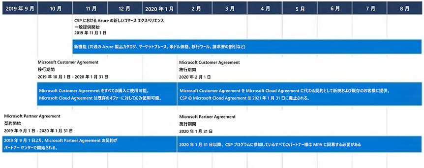 こちらの図は、CSPにおける、コマースエクスペリエンスの主要なマイルストーンのスケジュールを示しています。