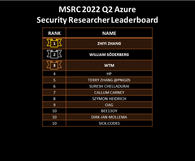 2022 Q2 Leaderboard - Azure
