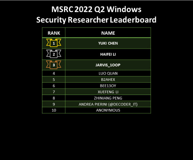 2022 Q2 Leaderboard - Windows