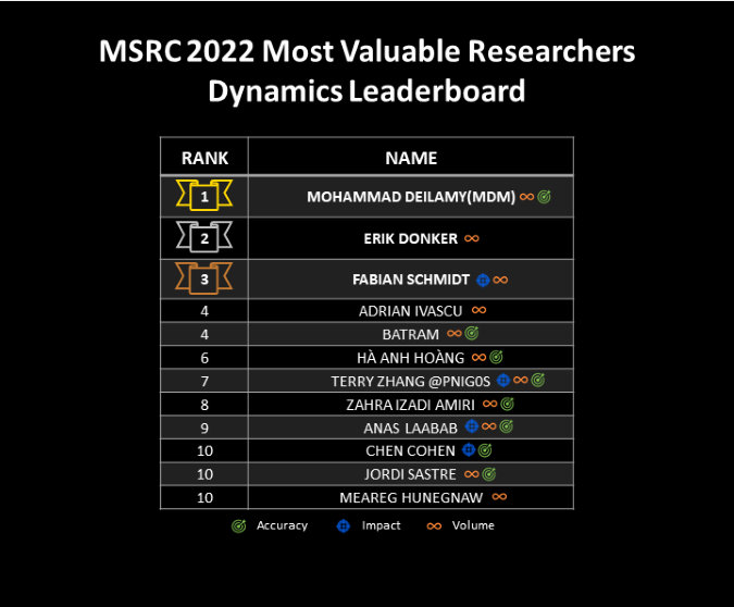 2022 Most Valuable Researchers - Dynamics