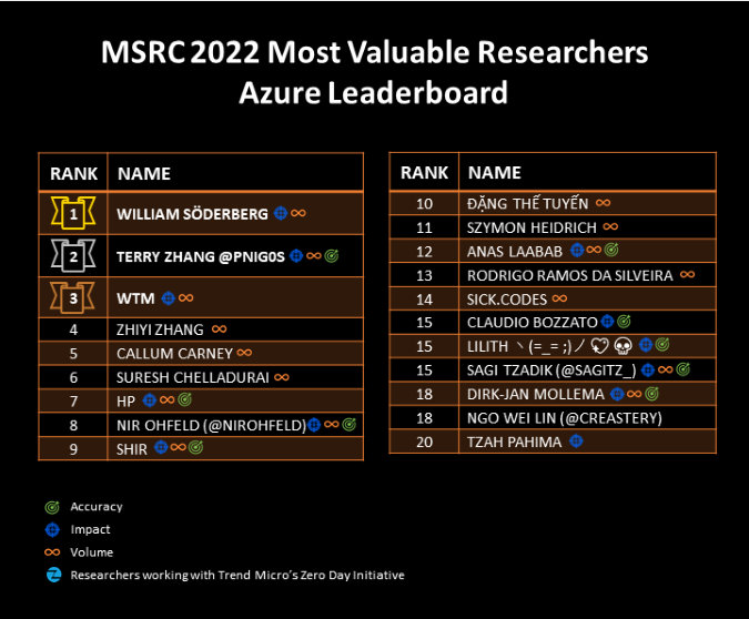 2022 Most Valuable Researchers - Azure
