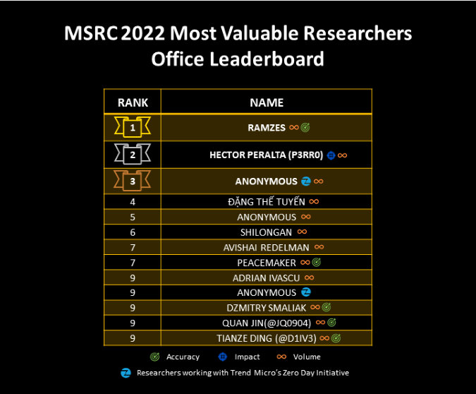 2022 Most Valuable Researchers - Office