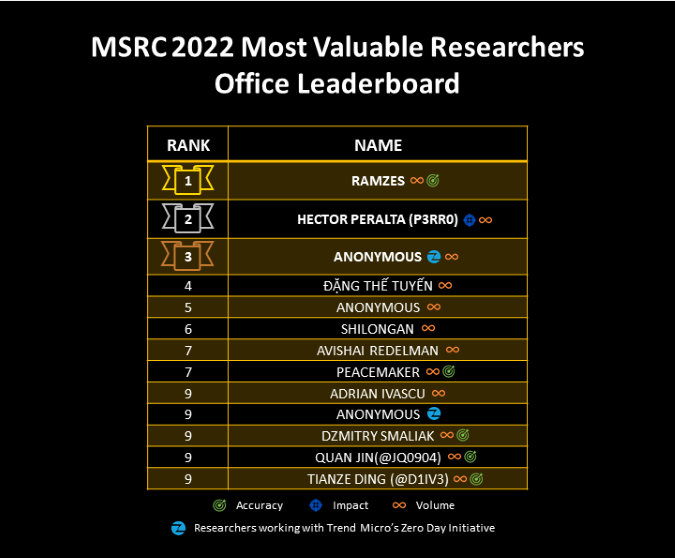 2022 Most Valuable Researchers - Office