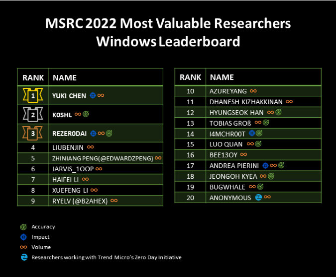 2022 Most Valuable Researchers - Windows