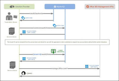 A felügyeleti tevékenységkezelő API diagramja.