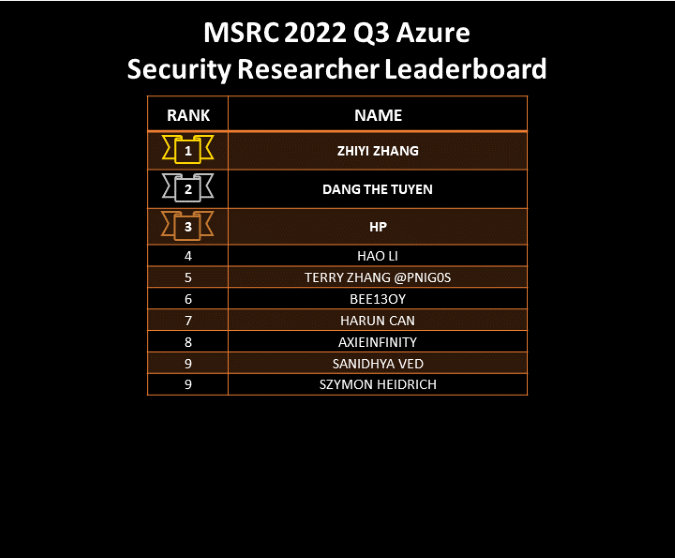 2022 Q3 Leaderboard - Azure