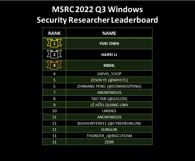 2022 Q3 Leaderboard - Windows