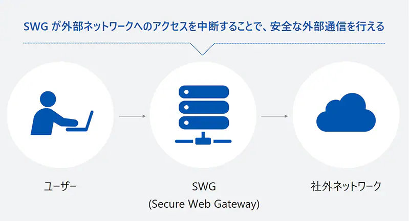 SWG が外部ネットワークへのアクセスを中断することで、安全な外部通信を行える: ユーザー→SWG (Secure Web Gateway) →社外ネットワーク