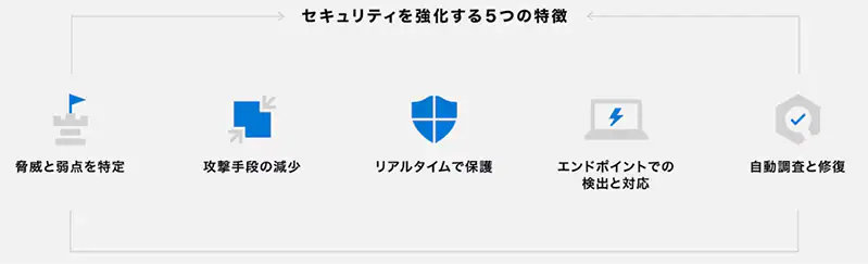 セキュリティを強化する 5 つの特徴: 脅威と弱点を特定・攻撃手段の減少・リアルタイムで保護・エンドポイントでの検出と対応・自動調査と修復