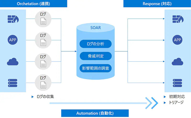 SOAR の概念: Orchetation (連携) ログの収集→ SOAR (ログの分析・脅威判定・影響範囲の調査) Automation (自動化) → Response (対応) 初期対応・トリアージ