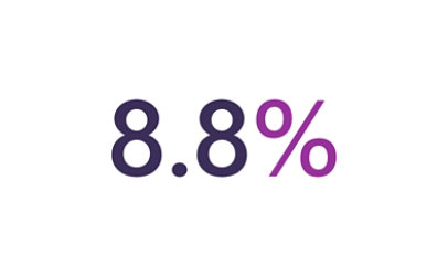 8.8%