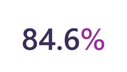84.6%