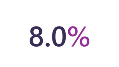 8.0%