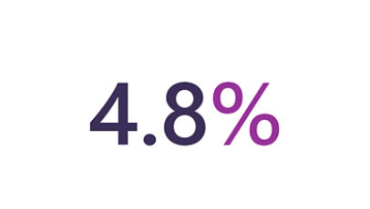 4.8%