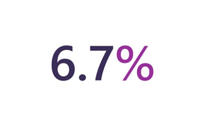 6.7%