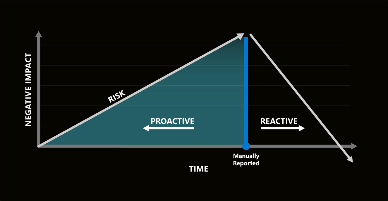 Negative impact of a risk increases disproportionately with time before being reported.