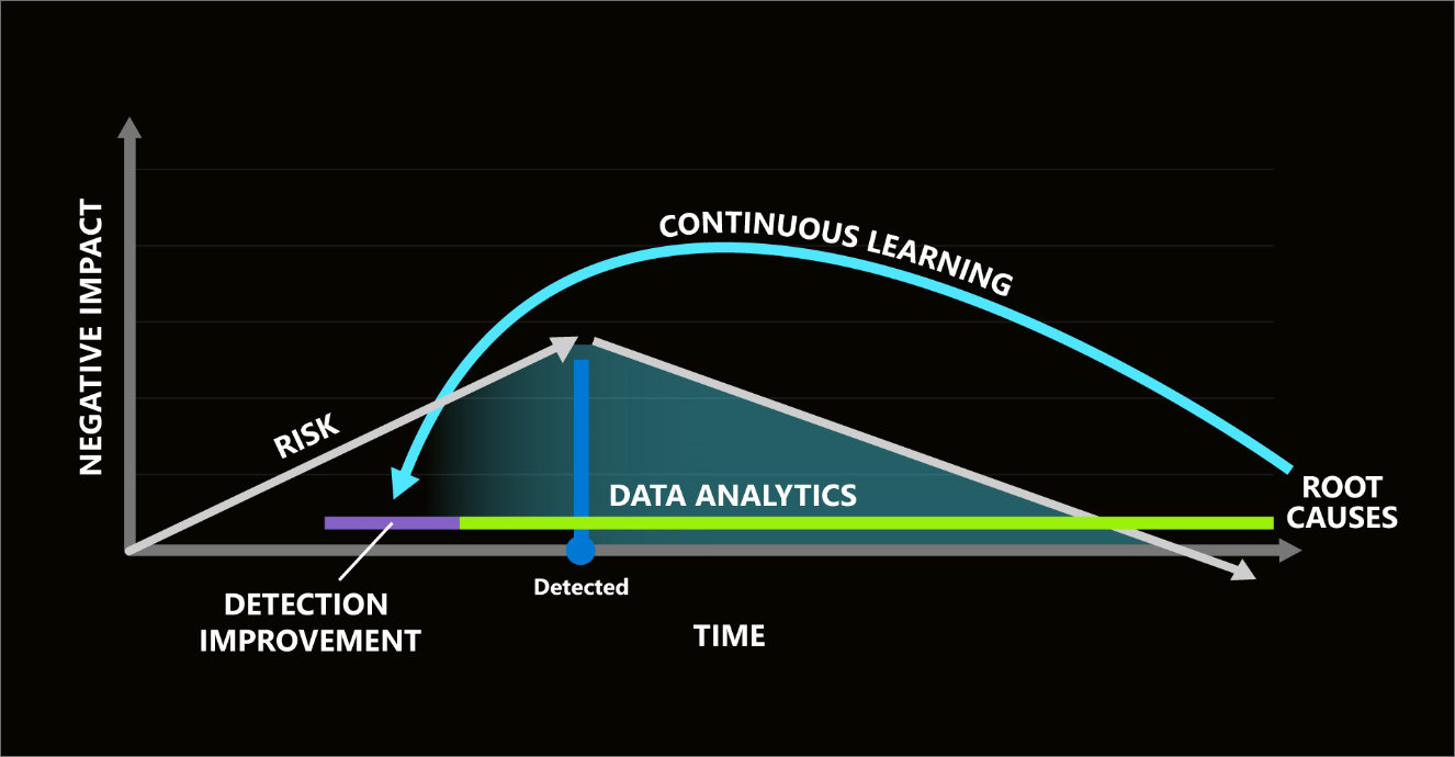 A graph similar to the first one, with the risk curve lowered (as a negative impact), by data analytics being applied after detection. It also shows root causes applying continuous learning and improving detection earlier in the lifecycle.