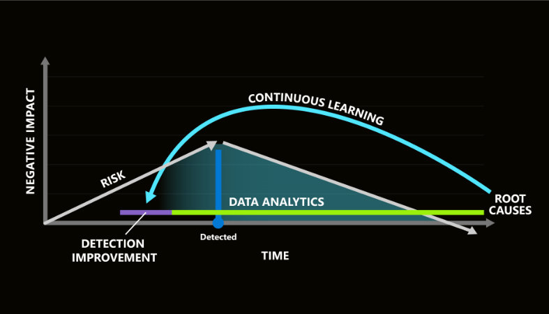 A graph showing details of the risk lifecycle which are explained in the linked article