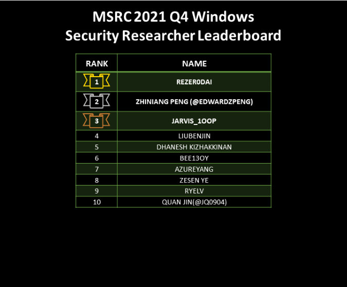 2021 Q4 Leaderboard - Windows