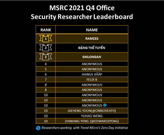 2021 Q4 Leaderboard - Office