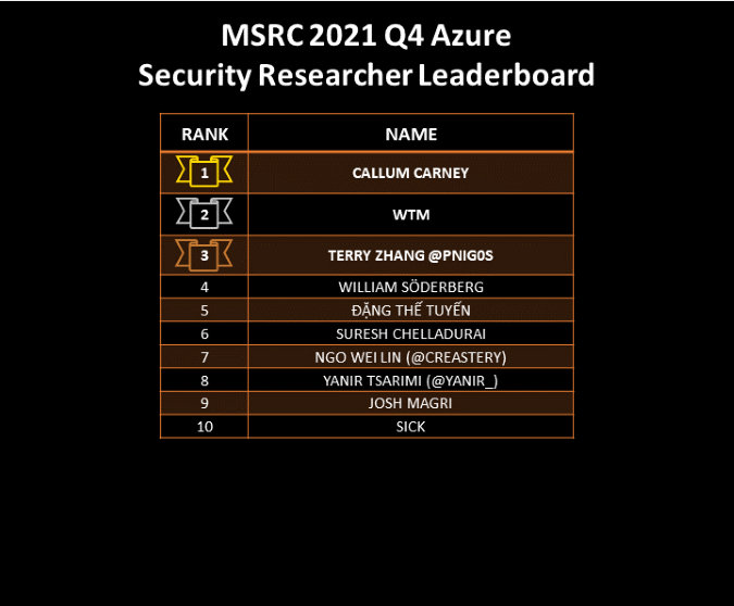 2021 Q4 Leaderboard - Azure