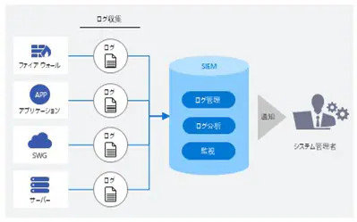 ファイアウォール、アプリケーション、SWG、サーバーからのログ収集からシステム管理者への通知までの SIEM のしくみを示した図