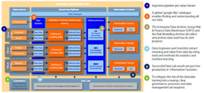 Rabobank Enterprise Data Architecture