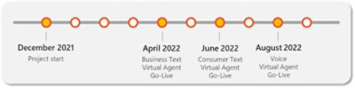 Timeline of Power Virtual Agents implementation