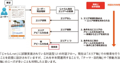 じゃらんnet 試験実装の対話型UI 対話フロー