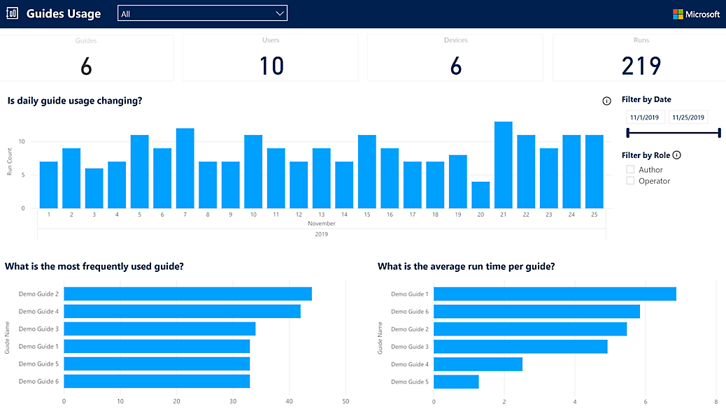 A digital dashboard showing graphs on guide usage, most frequently used guides, and average run time per guide