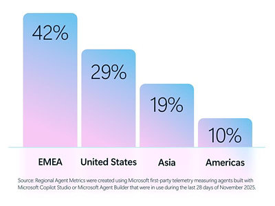  Bar chart showing regional distribution: EMEA 42 percent, United States 29 percent, Asia 19 percent, Americas 10 percent.