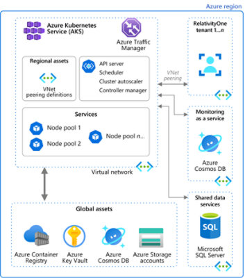 Relativity Platform Architectural overview