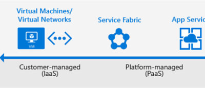Diagramme de flux pour la machine virtuelle Microsoft Azure