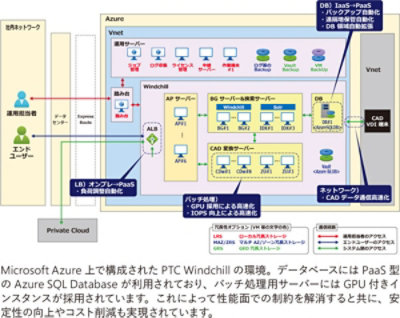 Microsoft Azure上で構成されたPTC Windchillの環境イメージ図