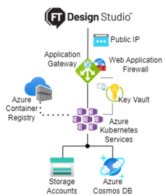 FactoryTalk Design Studio architecture
