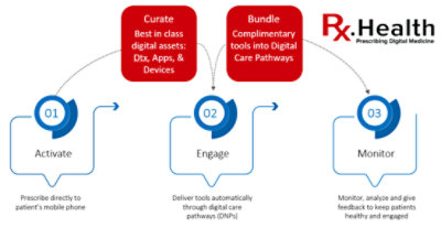 Activate, Curate, Monitor Flow