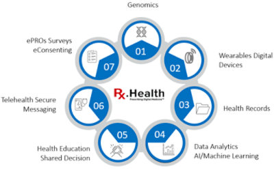 Rx.Health Data Wheel Infographic