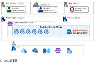 SQL Server 2022 を先行導入! SBIリクイディティ・マーケットが次世代取引システム構築で得た成果と手応えとは | Microsoft  Customer Stories