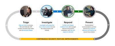 How Defender Experts for XDR does the work for you