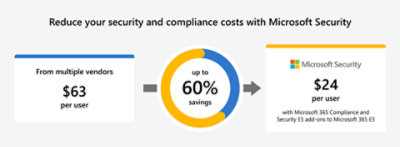 Reduce your security and compliance costs with Microsoft Security by up to 60 percent. Microsoft Security costs $24 per user versus other vendors’ costs of $63 per user.