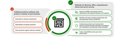 Infographic image comparing Microsoft Defender for Business versus other vendors. 