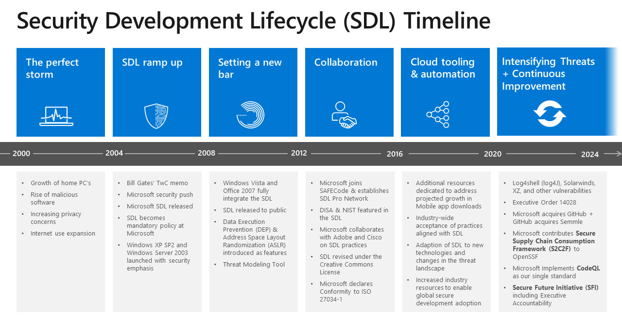 SDL Timeline The perfect storm 2000-2002: Growth of home PC’s, Rise of malicious software, Increasing privacy concerns, Internet use expansion SDL ramp up 2003-2005: Bill Gates’ TwC memo, Microsoft security push, Microsoft SDL released, SDL becomes mandatory policy at Microsoft, Windows XP SP2 and Windows Server 2003 launched with security emphasis Setting a new bar 2006-2008: Windows Vista and Office 2007 fully integrate the SDL, SDL released to public, Data Execution Prevention (DEP) & Address Space Layout Randomization (ASLR) introduced as features, Threat Modeling Tool Collaboration 2009-2011: Microsoft joins SAFECode, Microsoft Establish SDL Pro Network, Defense Information Systems Agency (DISA) & National Institution Standards and Technology (NIST) specify featured in the SDL, Microsoft collaborates with Adobe and Cisco on SDL practices, SDL revised under the Creative Commons License Selective tooling and Automation 2012-2018+: Additional resources dedicated to address projected growth in Mobile app downloads, Industry-wide acceptance of practices aligned with SDL, Adaption of SDL to new technologies and changes in the threat landscape, Increased industry resources to enable global secure development adoption