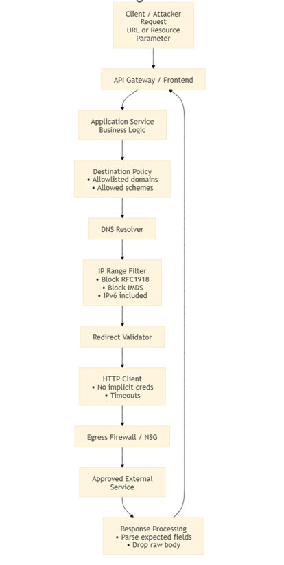 SSRF impact in cloud environments: Beyond network reachability