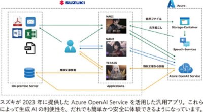 スズキが2023年に提供したAzure OpenAI Service を活用した汎用アプリの構成イメージ図