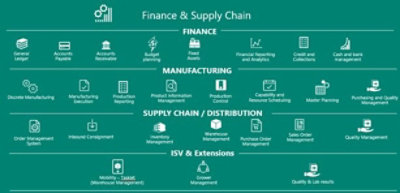 Sakata Finance and Supply Chain Chart