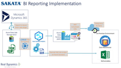 Sakata BI Reporting implementation